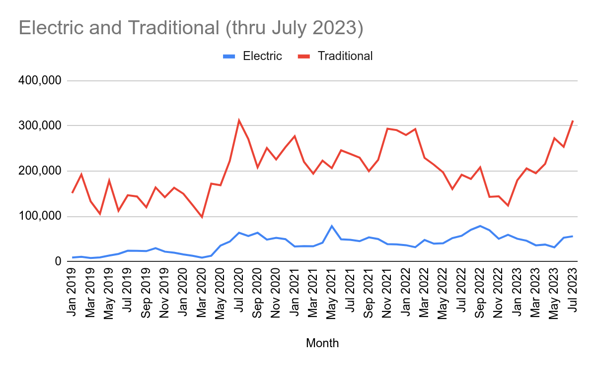 Import Data of Bicycles and Ebikes parsed from Shipping Manifests enterin the US via ocean freight