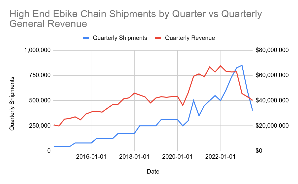 KMC Revenue vs High End Ebike chain shipments