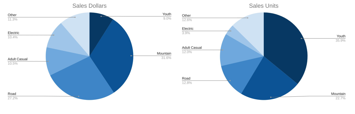 Side by Side pie charts of unit and dollar share