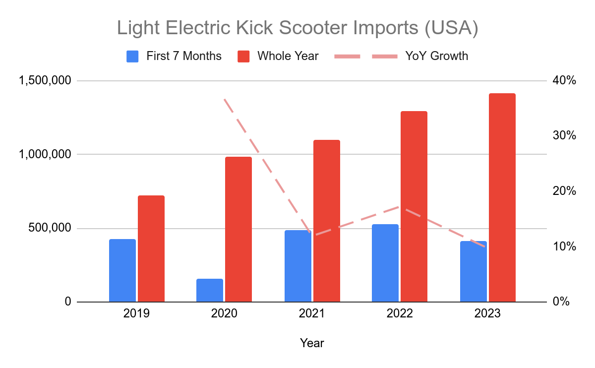 Annual growth 2019-2023 Electric Kick scooters