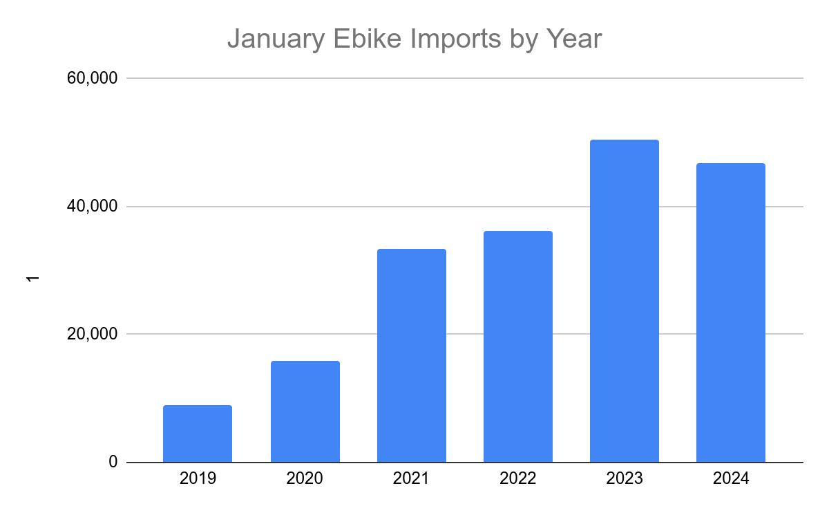 January Ebike Imports